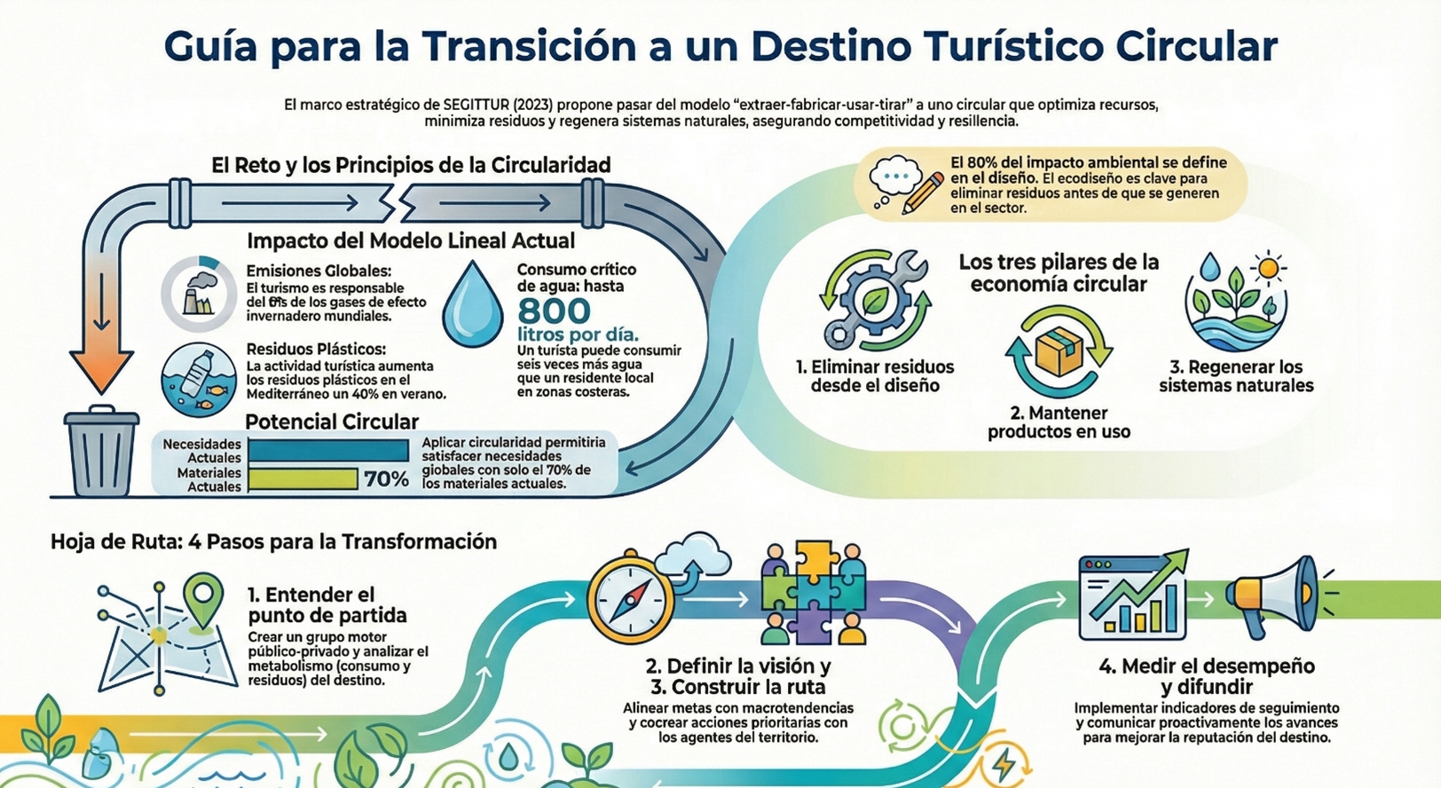 Economia circular en destinos Turisticos